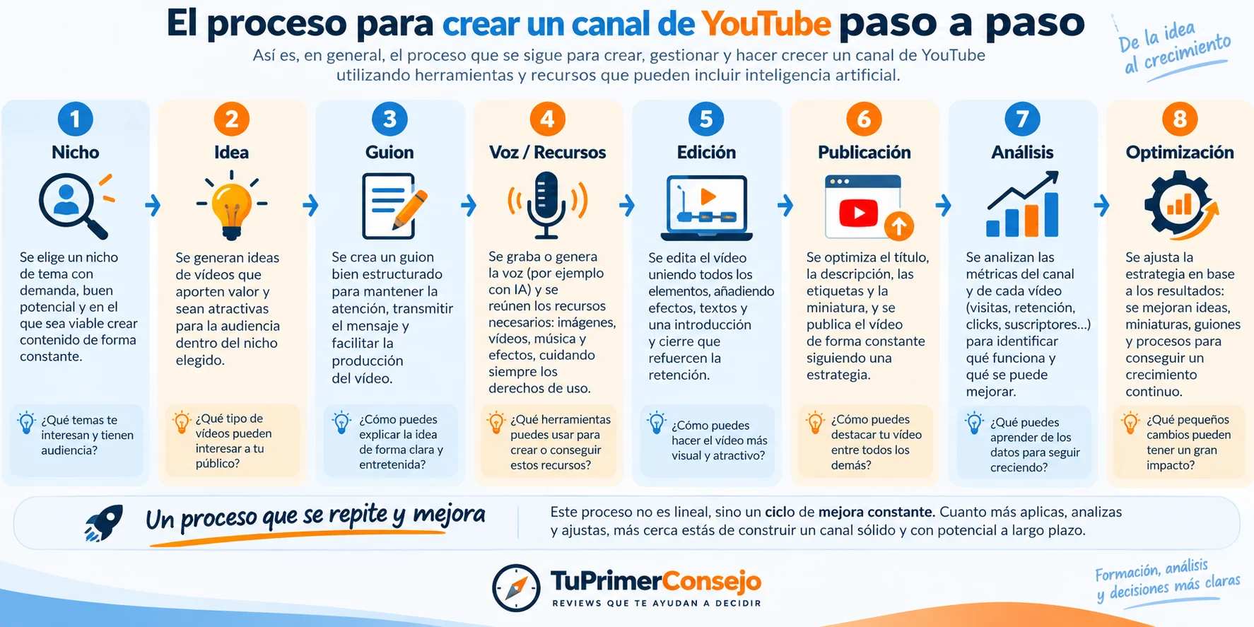 Proceso para crear y optimizar un canal de YouTube paso a paso